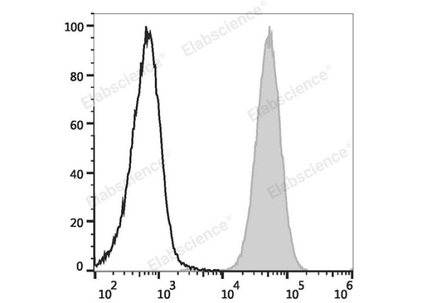 PE/Cyanine5.5 Anti-Human CD15/SSEA-1 Antibody[HI98] (E-AB-F1079I)