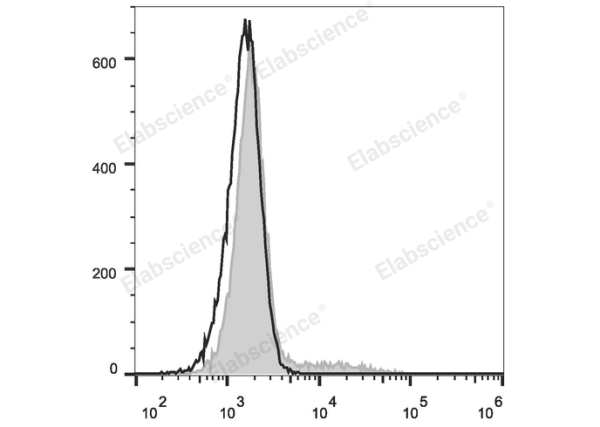 Elab Fluor® 488 Anti-Human CD24 Antibody[ML5] (E-AB-F1147L)