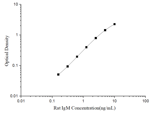 Rat IgM(Immunoglobulin M) ELISA Kit (E-EL-R3054)