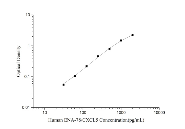 Human ENA-78/CXCL5(Epithelial Neutrophil Activating Peptide 78) ELISA Kit (E-EL-H0046)