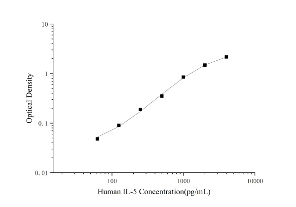 QuicKey Pro Human IL-5 (Interleukin 5) ELISA Kit (E-OSEL-H0067)