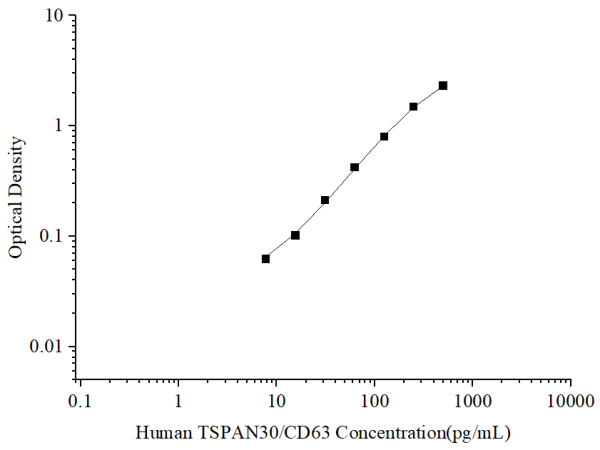 Uncoated Human TSPAN30/CD63 (Tetraspanin 30) ELISA Kit (E-UNEL-H0246)