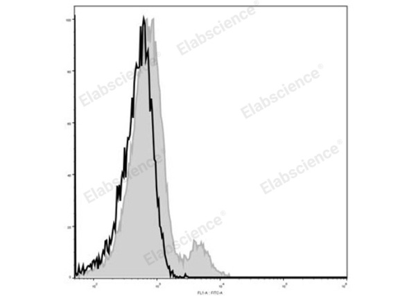 Elab Fluor® 488 Anti-Mouse CD122/IL-2RB Antibody[5H4] (E-AB-F1029L)