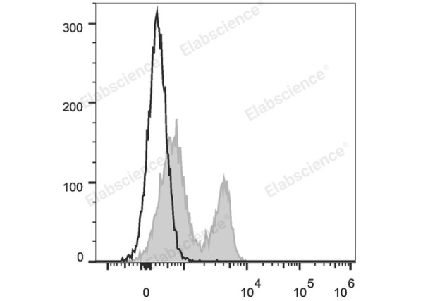 PE Anti-Mouse CD272/BTLA Antibody[PK18.6] (E-AB-F1024UD)