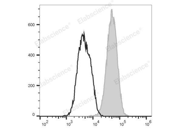 FITC Anti-Mouse CD80 Antibody[16-10A1] (E-AB-F0992UC)