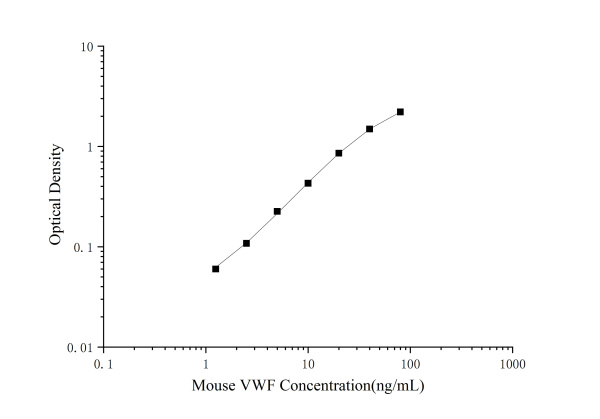 Mouse VWF(Von Willebrand Factor) ELISA Kit (E-EL-M1247)