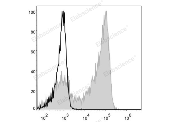 PE Anti-Mouse Ly6G Antibody[1A8] (E-AB-F1108UD)