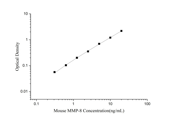 Mouse MMP-8 Antibody Pair Set (E-KAB-0121)