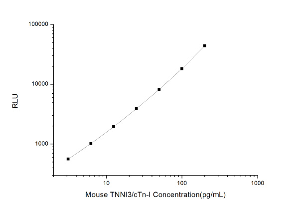 Mouse TNNI3/cTn-I (Troponin I Type 3, Cardiac) CLIA Kit (E-CL-M0668)