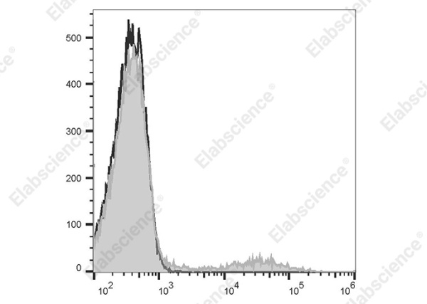 PE Anti-Human HLA-DQ Antibody[1a3] (AN00421D)