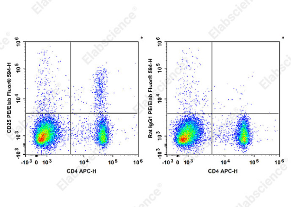 PE/Elab Fluor® 594 Anti-Mouse CD25 Antibody[PC-61.5.3] (E-AB-F1102P)