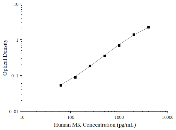 Uncoated Human MK (Midkine) ELISA Kit (E-UNEL-H0366)