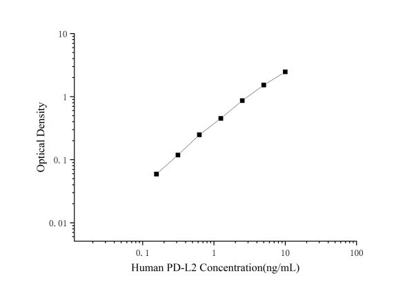 Human PD-L2 Antibody Pair Set (E-KAB-0436)