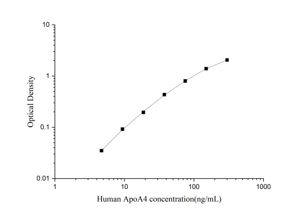 Human ApoA4 Antibody Pair Set (E-KAB-0244)