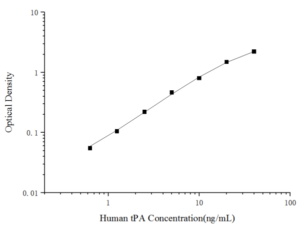 Uncoated Human tPA(Tissue-type Plasminogen Activator) ELISA Kit (E-UNEL-H0218)
