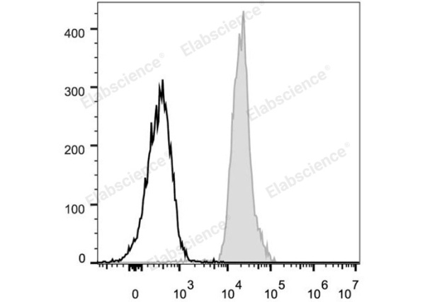 FITC Anti-Mouse CD48 Antibody[HM48-1] (E-AB-F1017C)