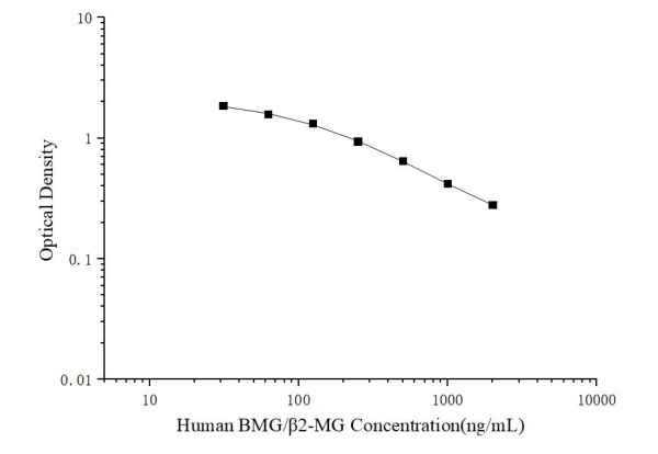 Human BMG/β2-MG(Beta-2-Microglobulin) ELISA Kit (E-EL-H2188)