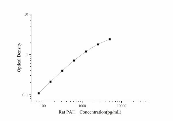 Rat PAI1 Antibody Pair Set (E-KAB-0644)
