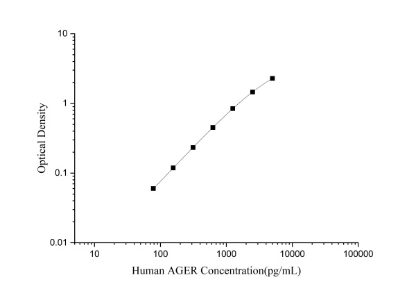 Human AGER(Total Advanced Glycosylation End Product Specific Receptor) ELISA Kit (E-EL-H0295)