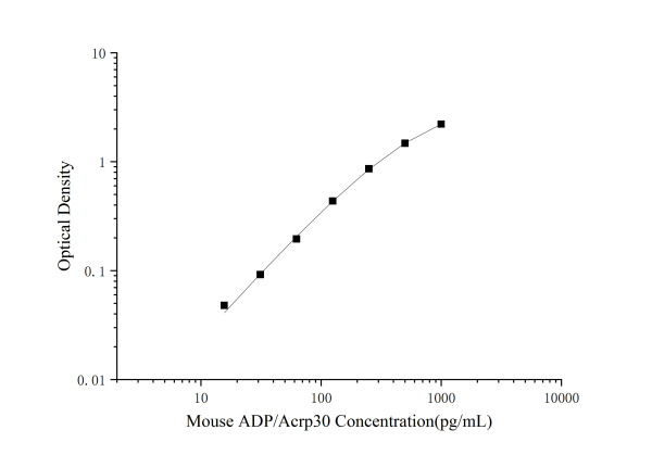 Mouse ADP/Acrp30(Adiponectin) ELISA Kit (E-EL-M0002)
