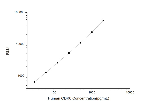 Human CDK6 (Cyclin Dependent Kinase 6) CLIA Kit (E-CL-H0254)