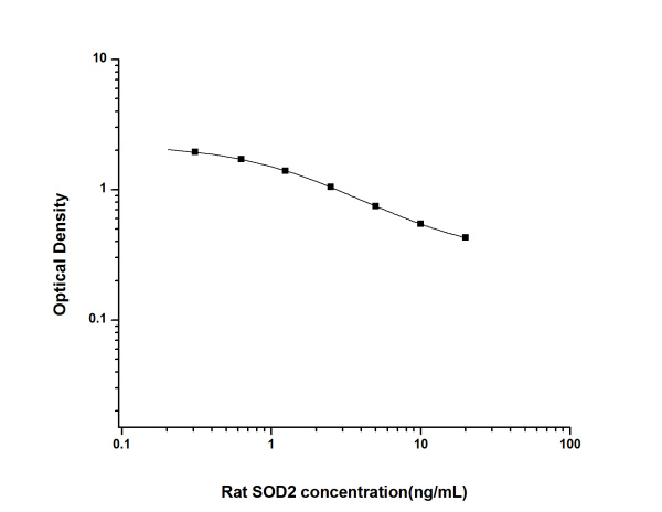 Rat SOD2(Superoxide Dismutase 2, Mitochondrial) ELISA Kit (E-EL-R1425)