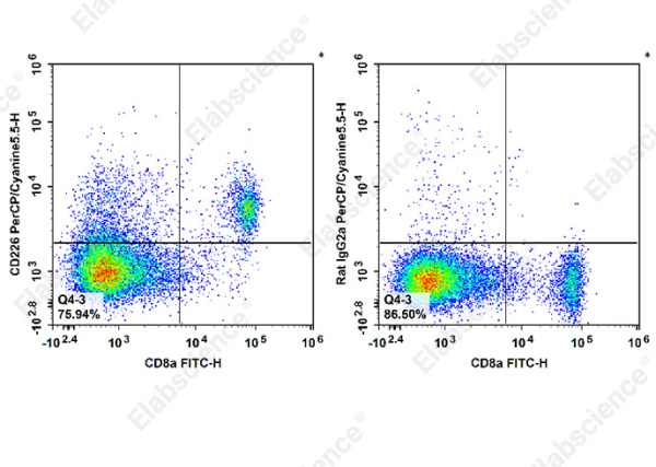 PerCP/Cyanine5.5 Anti-Mouse CD226 Antibody[480.1] (E-AB-F1419J)