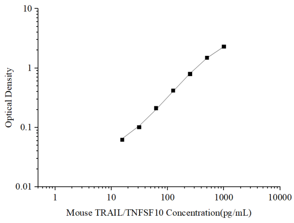Uncoated Mouse TRAIL/TNFSF10 (Tumor Necrosis Factor Related Apoptosis Inducing Ligand) ELISA Kit (E-UNEL-M0152)