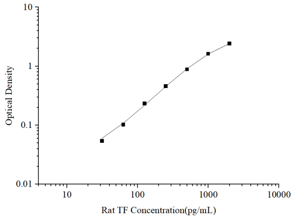 Uncoated Rat TF(Tissue Factor) ELISA Kit (E-UNEL-R0010)