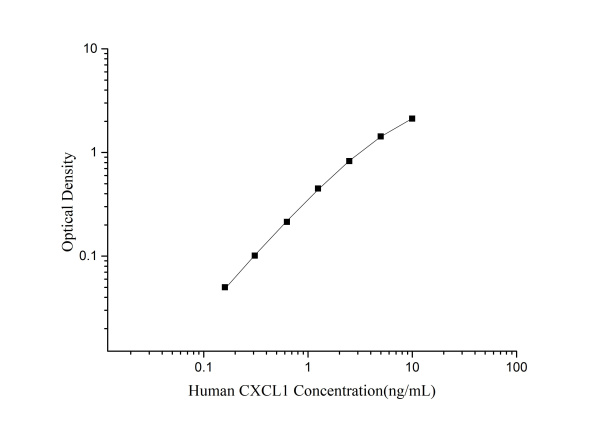 QuicKey Pro Human CXCL1 (Growth Regulated Oncogene Alpha) ELISA Kit (E-OSEL-H0047)