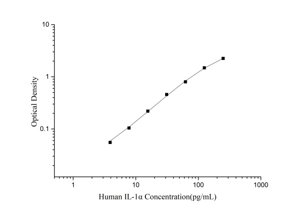 Human IL-1α(Interleukin 1 Alpha) ELISA Kit (E-EL-H0088)