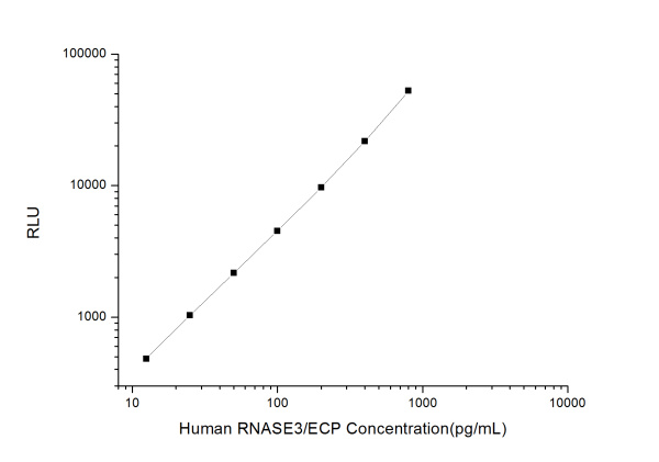 Human RNASE3/ECP (Ribonuclease A3/Eosinophil Cationic Protein) CLIA Kit (E-CL-H0898)