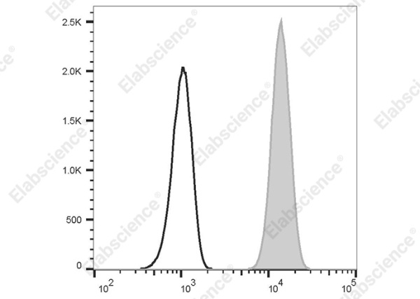 FITC Anti-Human CD172a/b Antibody[SE5A5] (AN00317C)
