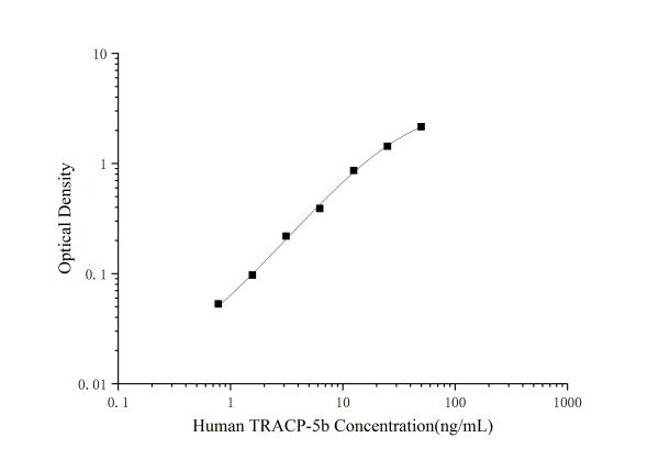 Human TRACP-5b(Tartrate Resistant Acid Phosphatase 5b) ELISA Kit (E-EL-H1551)
