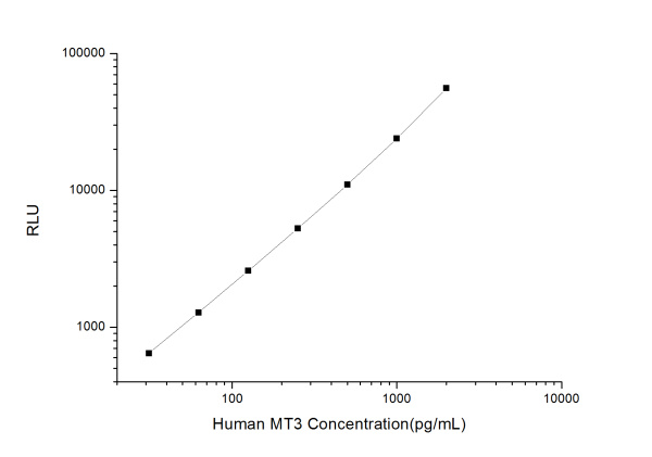 Human MT3 (Metallothionein 3) CLIA Kit (E-CL-H0469)