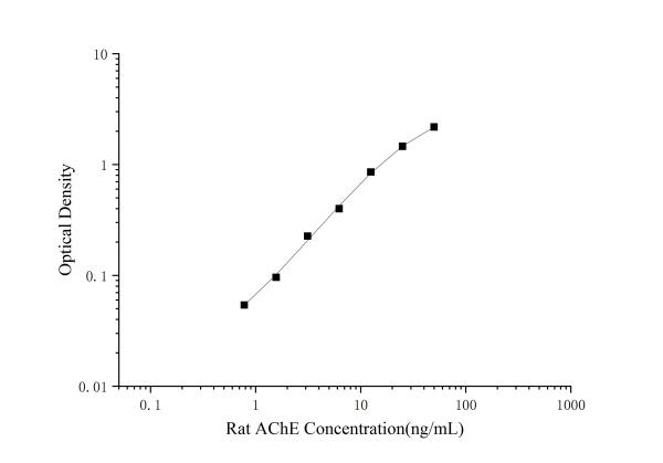 Rat AChE(Acetylcholinesterase) ELISA Kit (E-EL-R0355)