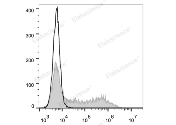 FITC Anti-Mouse IFN-γ Antibody[XMG1.2] (E-AB-F1101C)