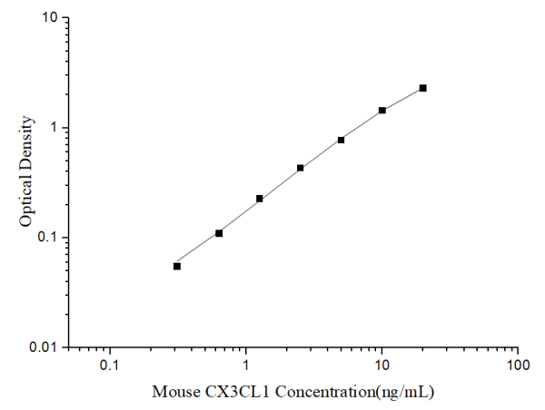 Mouse CX3CL1 Antibody Pair Set (E-KAB-0326)