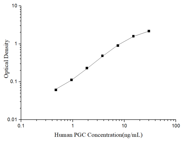Uncoated Human PGC (Pepsinogen C) ELISA Kit (E-UNEL-H0338)