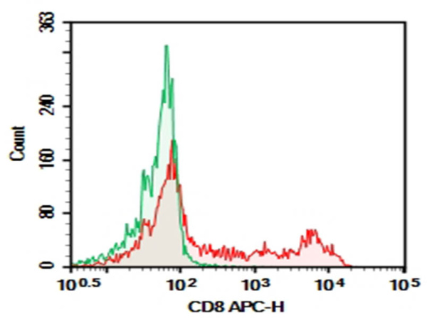 Purified Anti-Human/Monkey CD8a Antibody[SK1] (AN003370P)