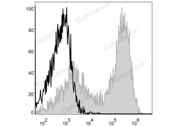 APC Anti-Mouse MHC II (I-A/I-E) Antibody[M5/114] (E-AB-F0990UE)