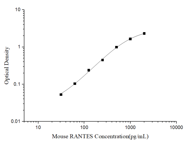 Mini Sample Mouse RANTES (Regulated On Activation, Normal T-Cell Expressed and Secreted) ELISA Kit (E-MSEL-M0027)