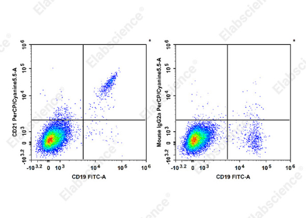 PerCP/Cyanine5.5 Anti-Human CD21 Antibody[HI21a] (E-AB-F1320J)
