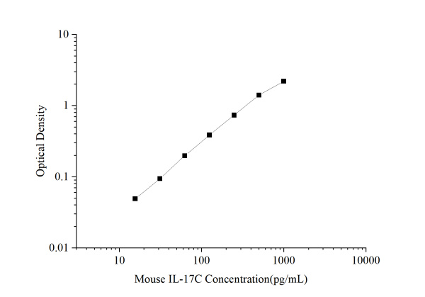 Mouse IL-17C (Interleukin 17C) ELISA Kit (E-EL-M3131)