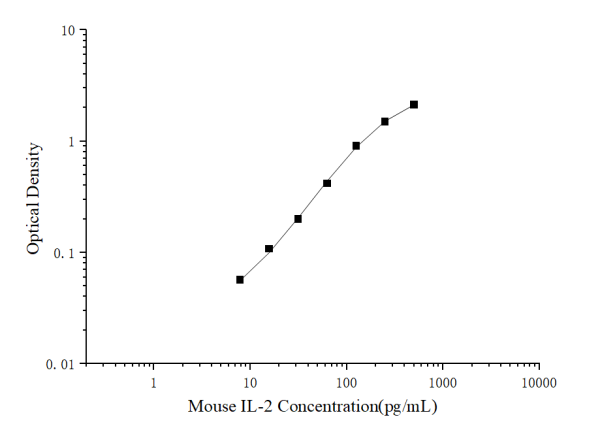 Mini Sample Mouse IL-2 (Interleukin 2) ELISA Kit (E-MSEL-M0036)