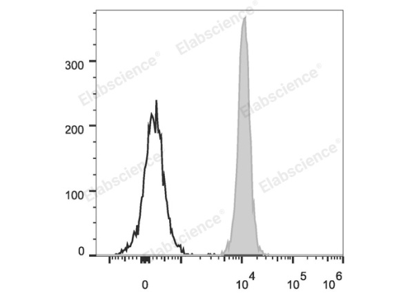 PerCP Anti-Human/Mouse/Rat CD47 Antibody[MIAP410] (E-AB-F1016UF)