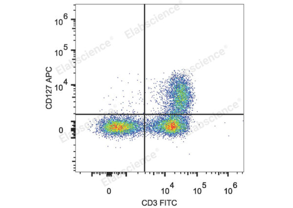 APC Anti-Human CD127/IL-7RA Antibody[A019D5] (E-AB-F1152E)