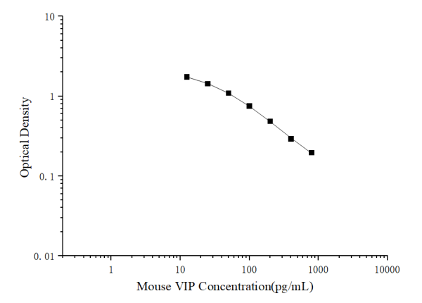Mouse VIP(Vasoactive Intestinal Peptide) ELISA Kit (E-EL-M1234)