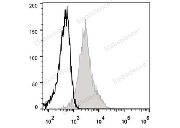 Elab Fluor® 488 Anti-Mouse CD54 Antibody[YN1/1.7.4] (E-AB-F1018L)