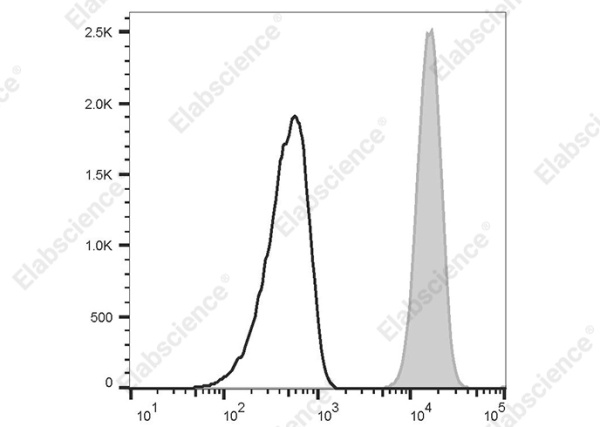 PE Anti-Human CD172a/b Antibody[SE5A5] (AN00317D)